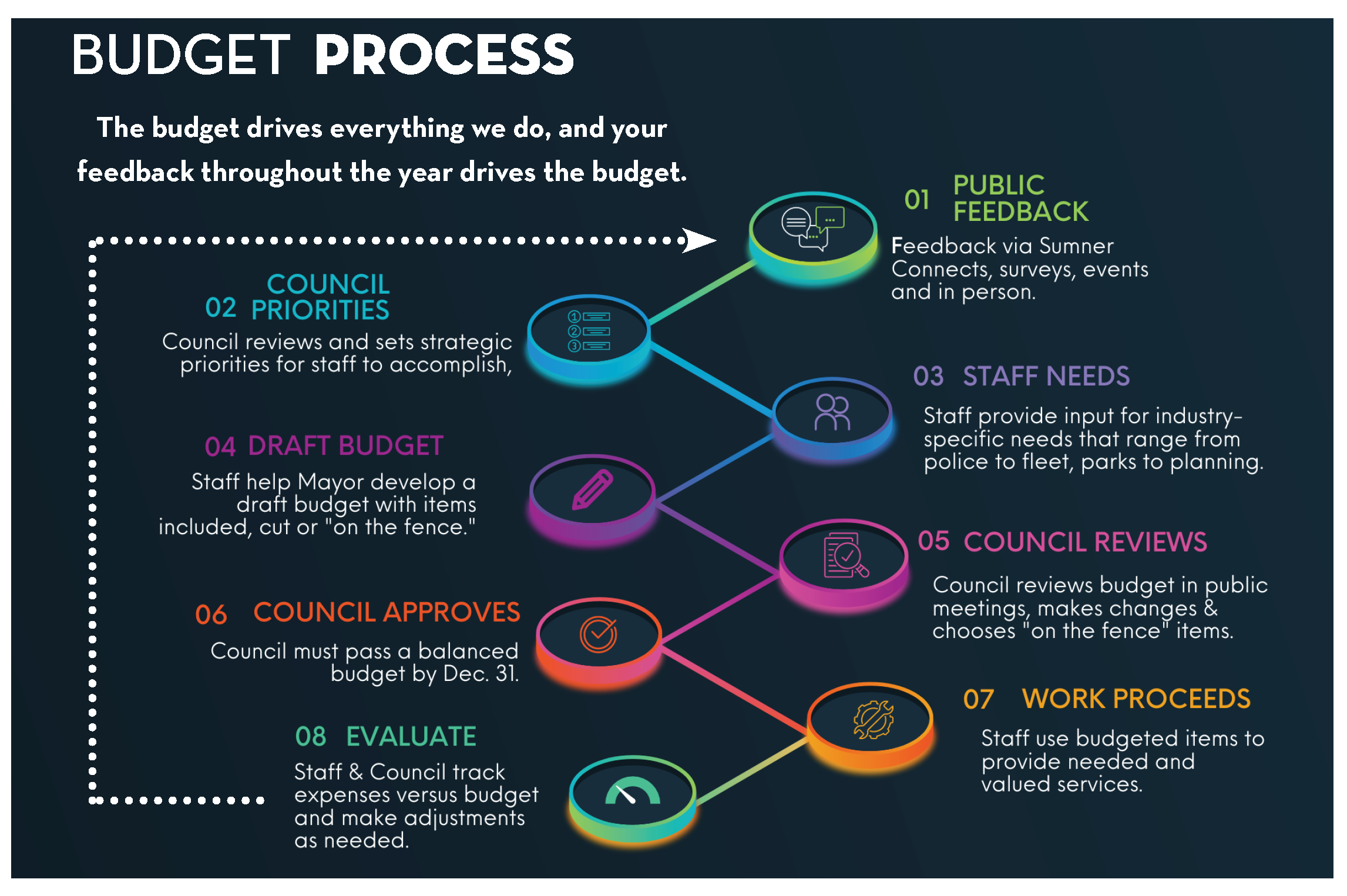 Chart of steps showing the budget process from public feedback to council priorities to staff needs to draft budget to council review and approval to work proceeding to evaluation which starts the process over again. 