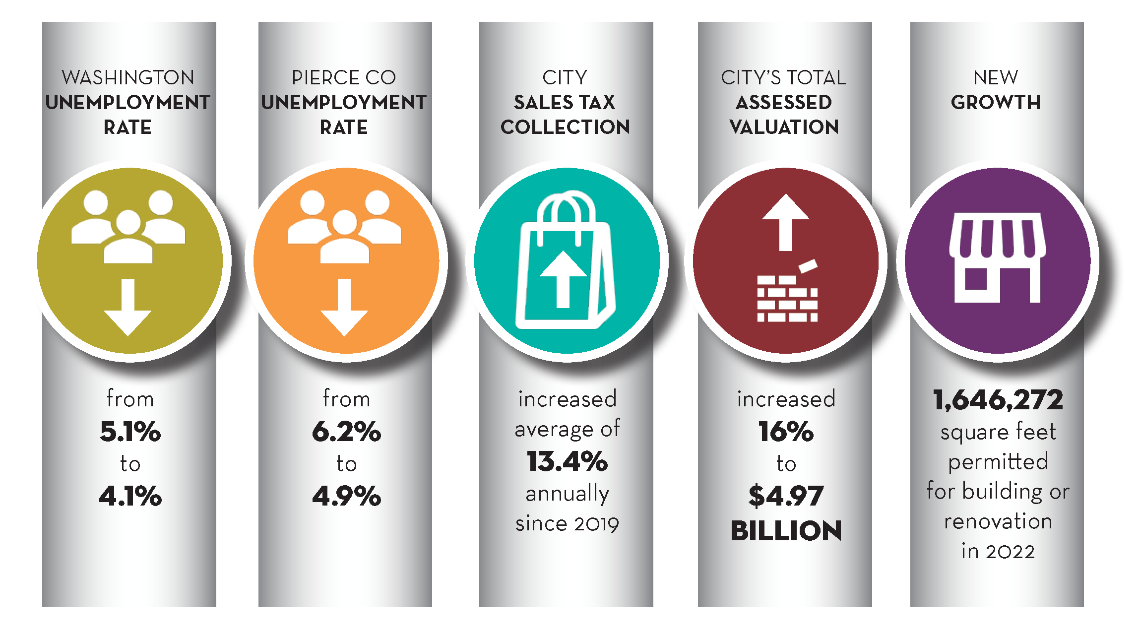Graphic showing statistics for the local economy including the Washington unemployment rate going from 5.1% to 4.1%, Pierce County unemployment rate going from 6.2% to 4.9%, city sales tax collection increased an average of 13.4% annually since 2019, city's total assessed valuation increased 16% to $4.97 billion and with new growth, 1,646,272 square feet permitted for building or renovation in 2022. 