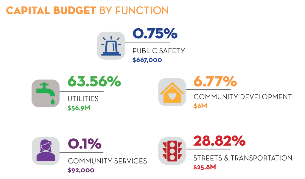 Graph showing capital budget by function with percentages and dollars public safety, utilities, community development, community services, streets & transportation. 