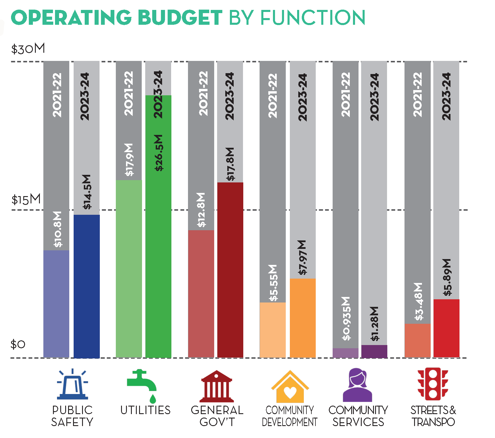 Chart showing expenses for 2021-22 compared to 2023-24 for public safety, utilities, general government, community development, community services and streets and transportation.