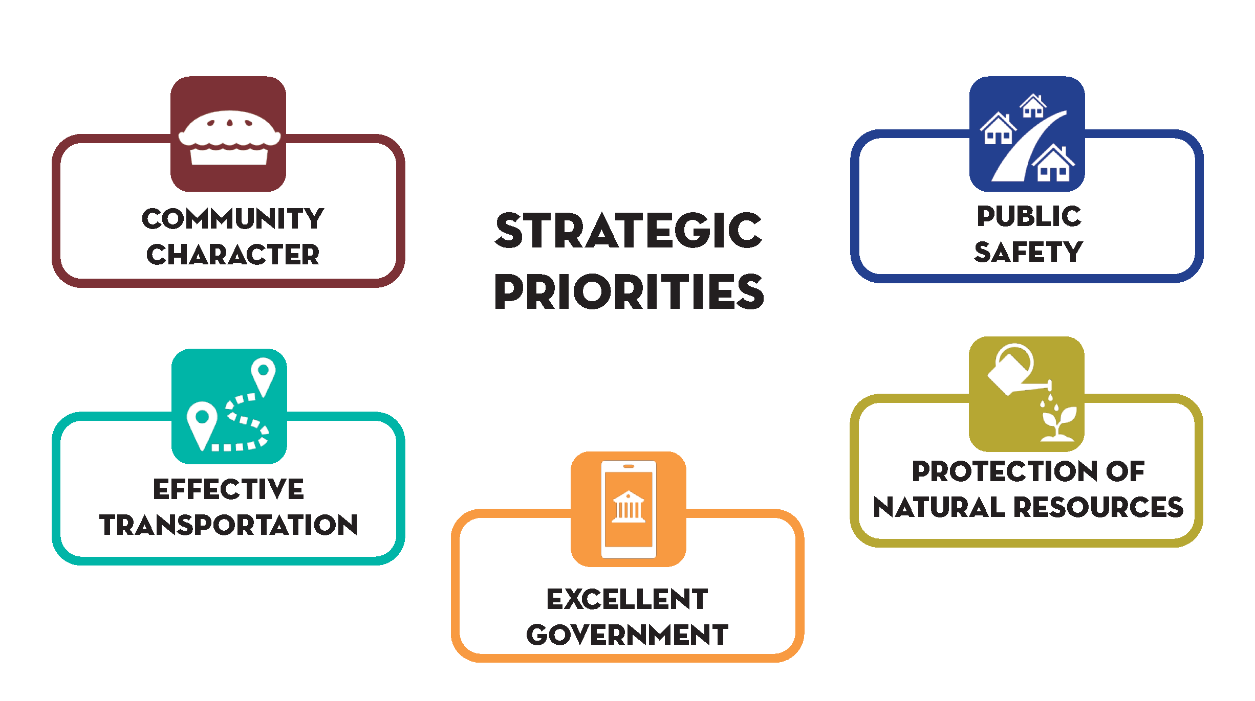Graphic showing city's strategic priorities.