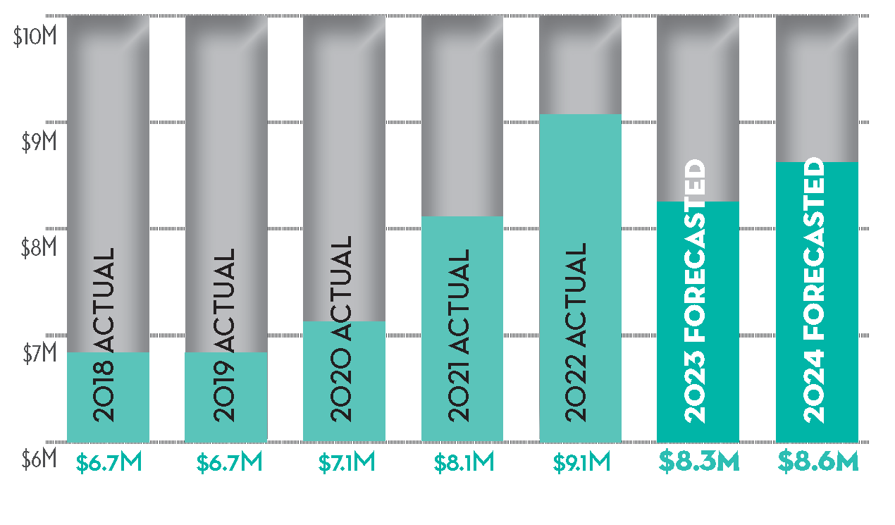 Chart of sales tax revenue over years: $6.7 million actual in 2018, $6.7 million actual in 2019, $7.1 million actual in 2021, $9.1 million in actual in 2022. Forecast for 2023 is $8.3 million and for 2024 is $8.6 million. 