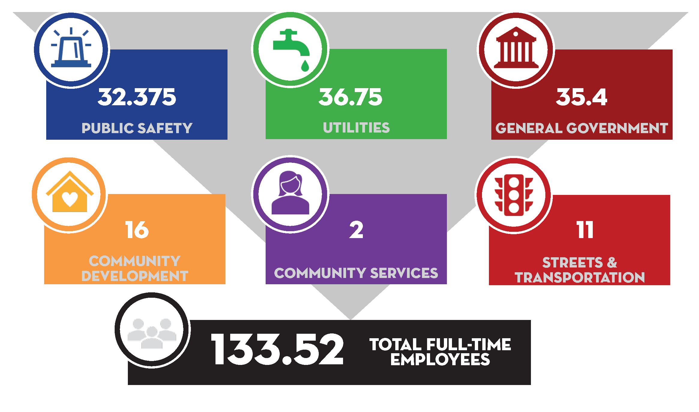 Chart showing staffing FTEs by function with 32.375 for public safety, 36.75 for utilities, 35.4 for general government. 16 for community development, 2 for community services, 11 for streets & transportation for a total of 133.52 full time employees. 