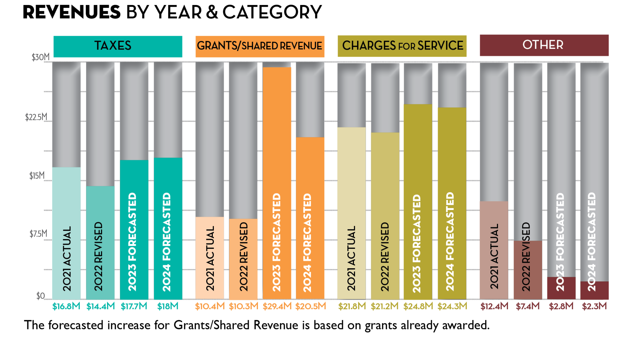Budget in Brief City of Sumner