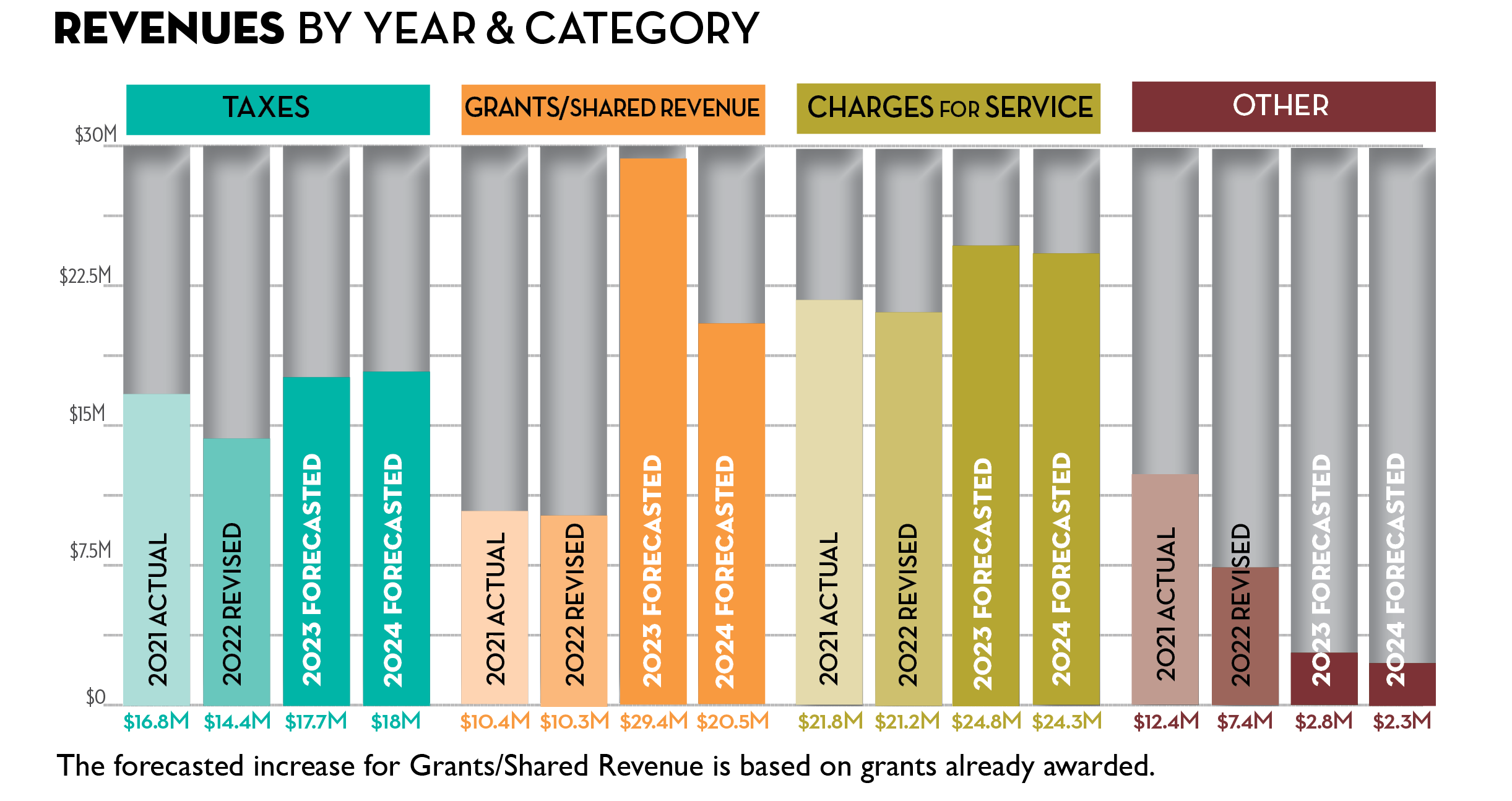 Chart showing revenue from 2021 actual to 2023 forecast for taxes, grants/shared revenue, charges for service and other. 