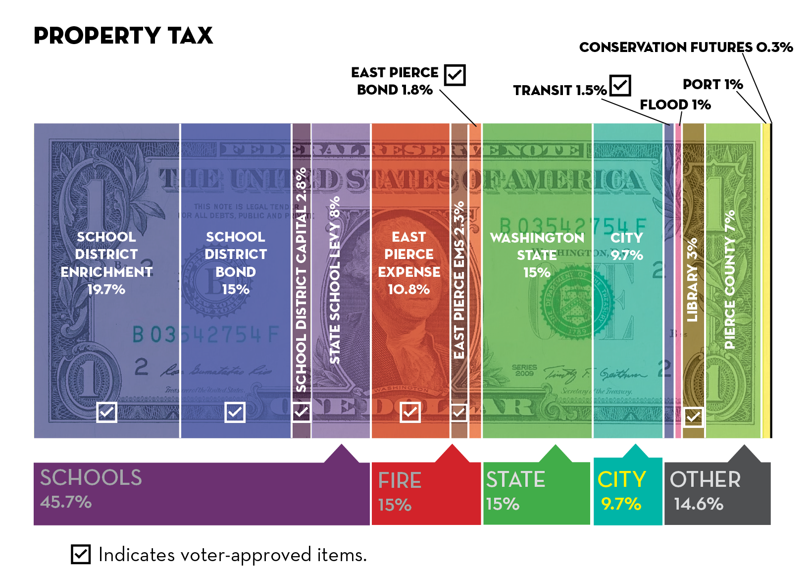 Chart of a dollar bill showing 19.7% of property tax goes to School District enrichment, 15% to School District bond, 2.8% to School District capital, 10.8% to East Pierce Fire Expense, 2.3% to East Pierce Fire EMS, 1.8% to East Pierce Fire Bond, 1.5% to Sound Transit, 3% to Library, 8% to State School Levy, 15% to Washington State, 9.7% to City of Sumner, 1% to Flood Control, 7% to Pierce County, 1% to Port of Tacoma and 0.3% to Conservation Futures.