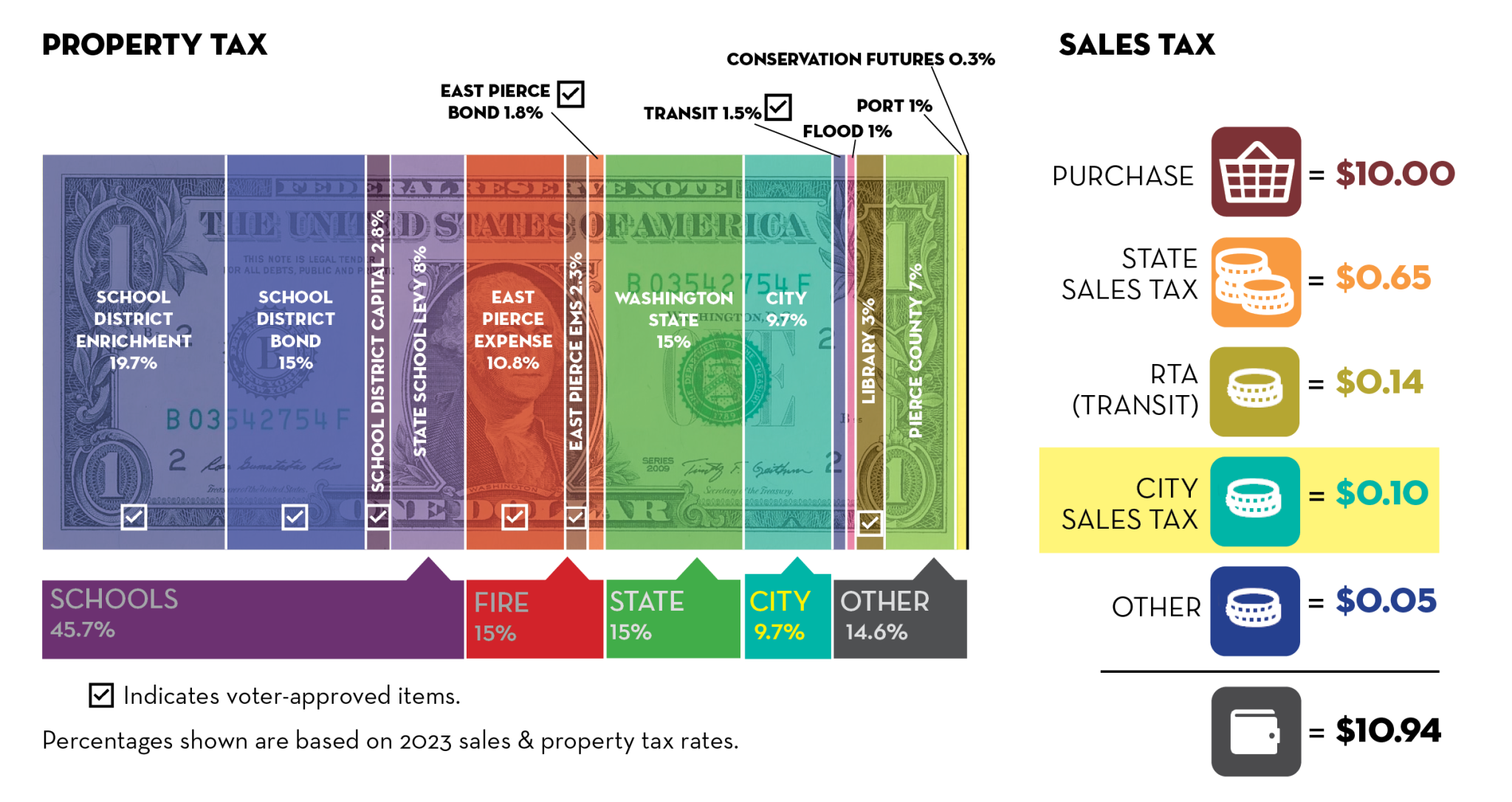 Budget in Brief City of Sumner