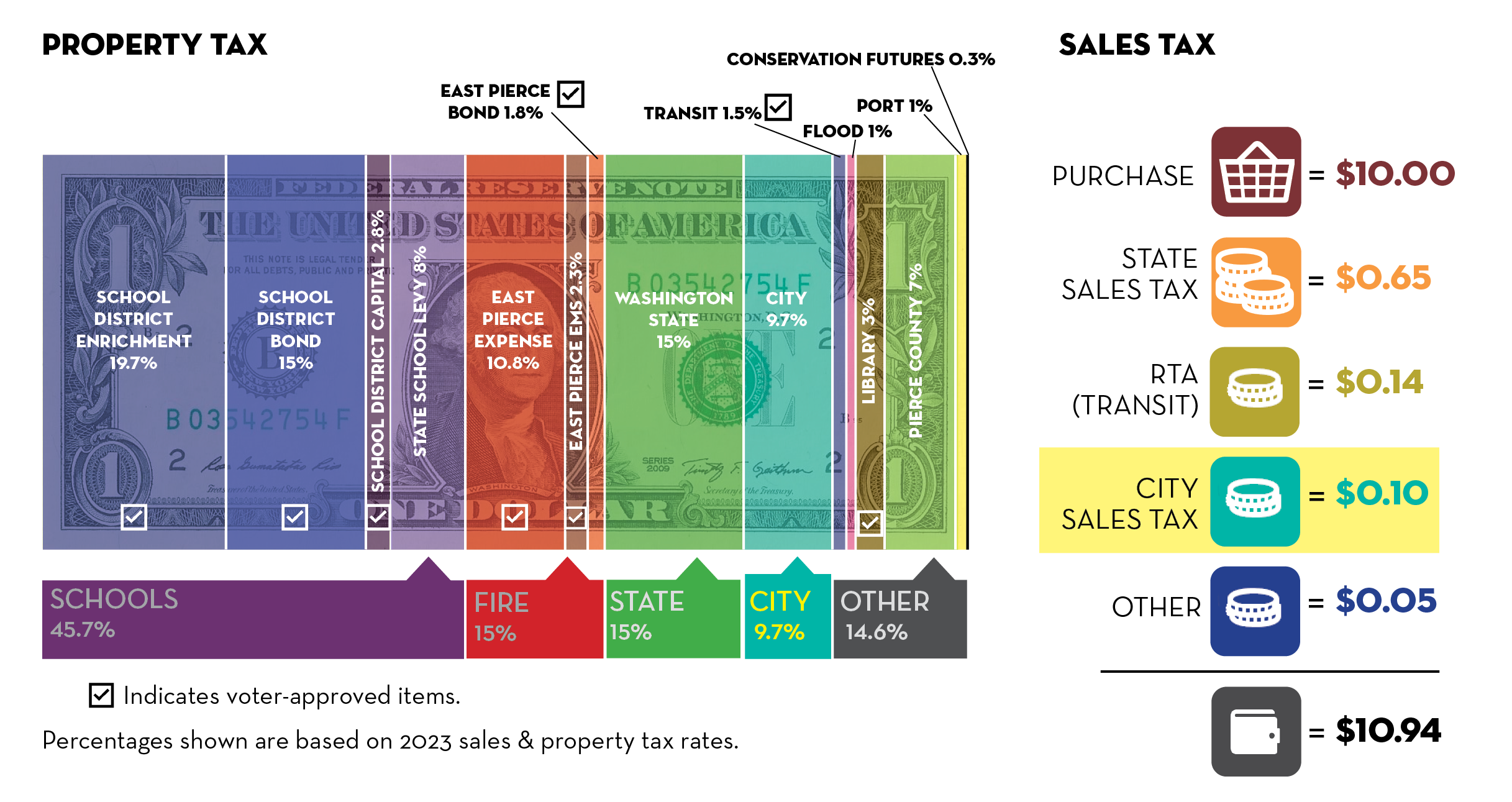 Graphics showing the breakdown by percentage of jurisdictions receiving property tax revenue from a dollar and jurisdictions receiving sales taxes from purchases. 