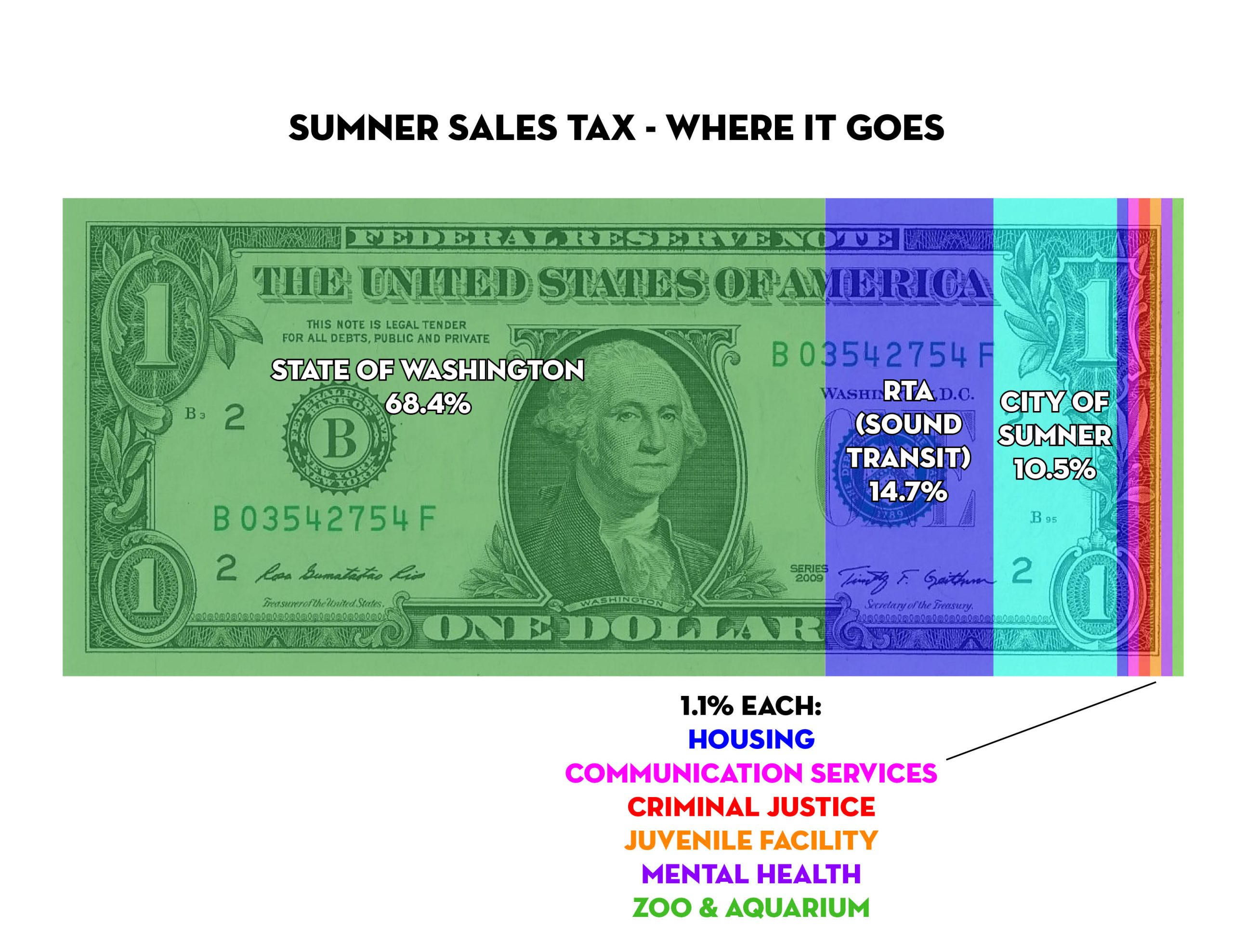 Chart of a dollar bill with colors showing percentage of tax and where it goes. 